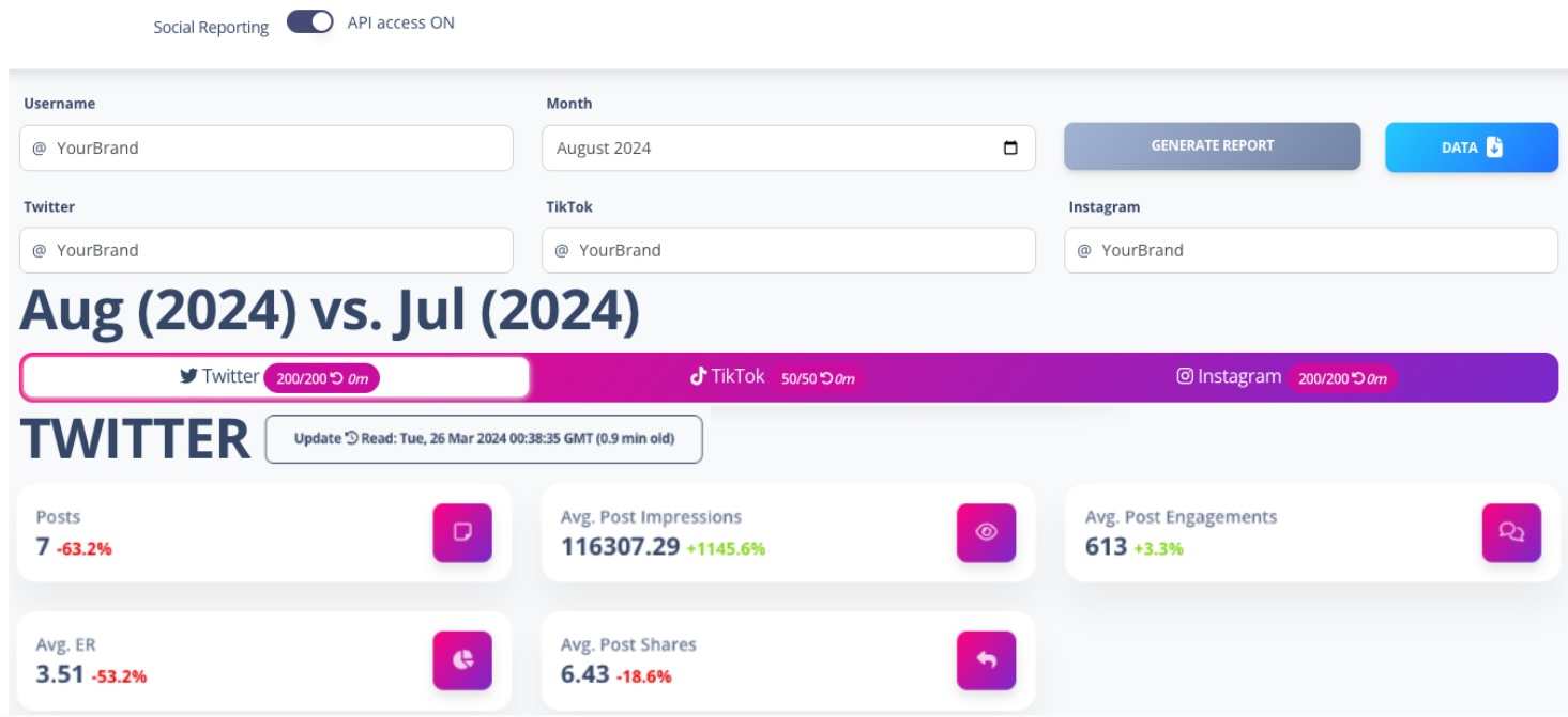 Sample Squidbird report dashboard showing post impressions, engagements, and shares