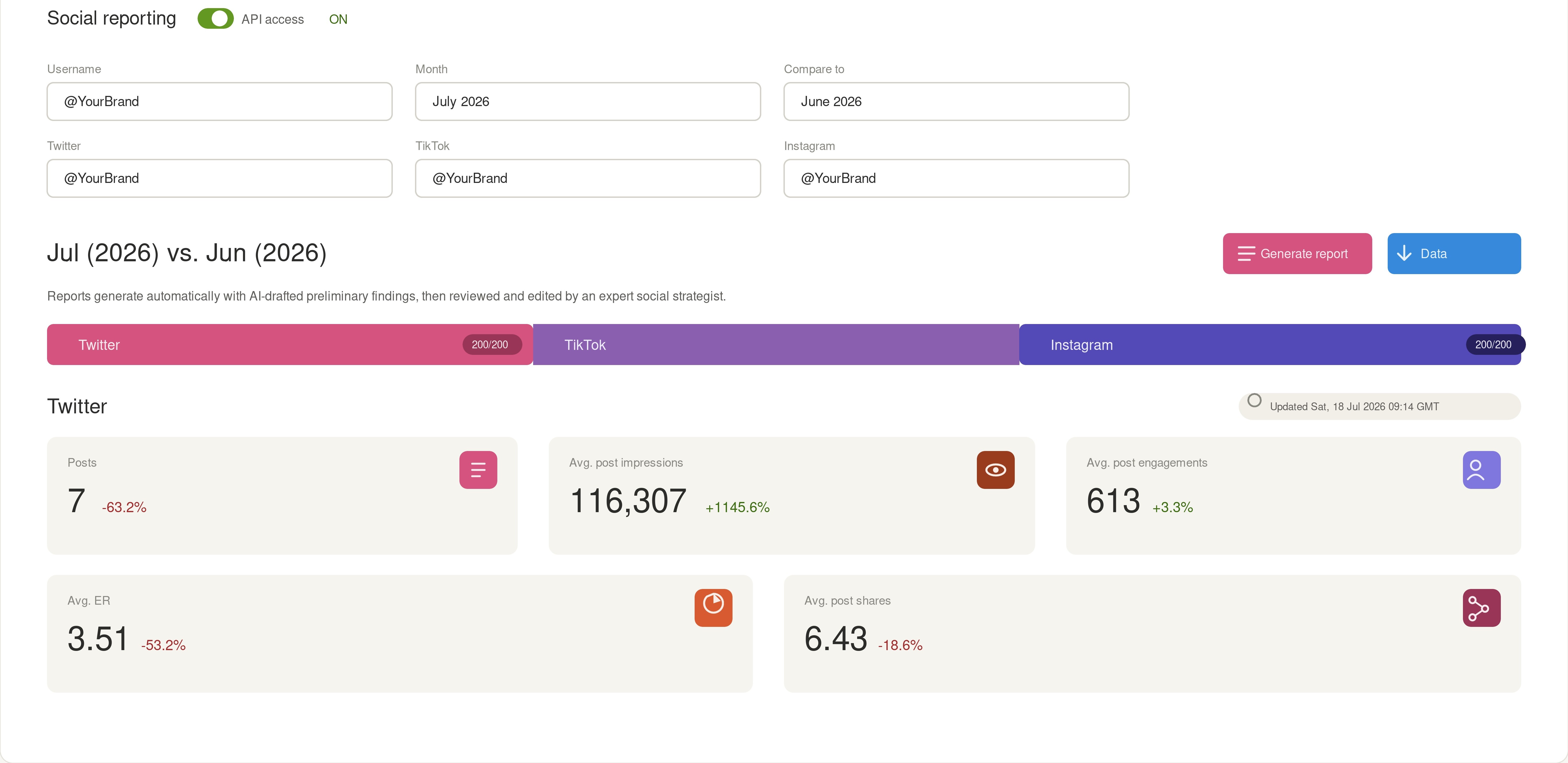 Sample Squidbird report comparing Twitter, TikTok, and Instagram performance